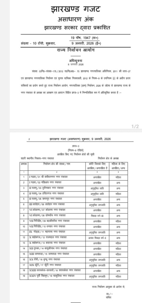 झारखंड नगर निकाय चुनाव: 9 नगर निगम सहित 48 शहरी निकायों के लिए आरक्षण सूची जारी 28 WhatsApp Image 2026 01 09 at 16.52.18 1