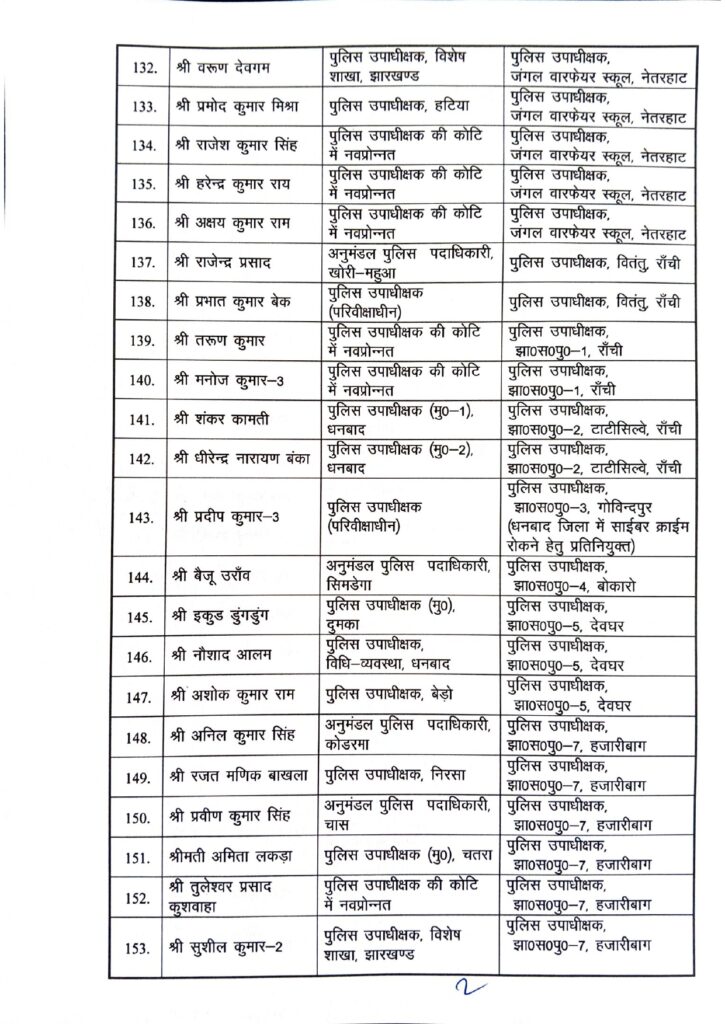 झारखंड पुलिस में बड़ा प्रशासनिक फेरबदल, 201 डीएसपी का तबादला 10 L5X244m3GjnnXSnMB5uHu8jCJSjYhKpd4rbZwl3F 1