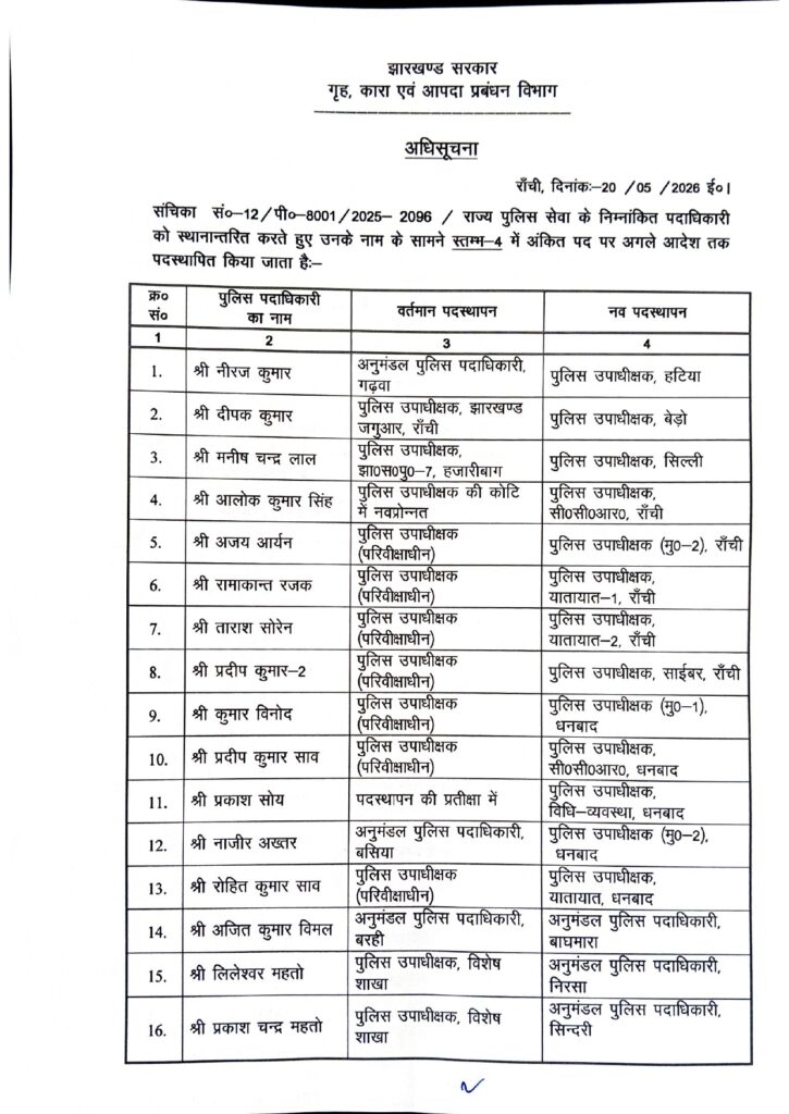 झारखंड पुलिस में बड़ा प्रशासनिक फेरबदल, 201 डीएसपी का तबादला 4 UloXlxeeCI4dLP1uNX5sAVeYptwUKeNMcSr5f6VG