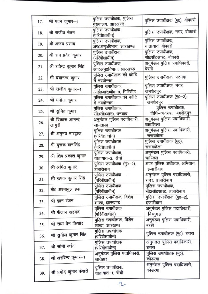 झारखंड पुलिस में बड़ा प्रशासनिक फेरबदल, 201 डीएसपी का तबादला 5 XCqJhWV9DkHQYiFzJknNBWEvaNnmLzywyXLIaJFD