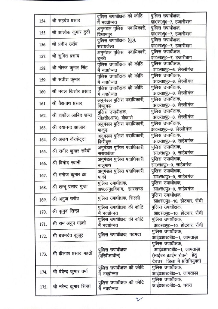 झारखंड पुलिस में बड़ा प्रशासनिक फेरबदल, 201 डीएसपी का तबादला 11 hY5i5nU9HFapMnwb7L9FfIDIj40zaQABtmraqUkT 2