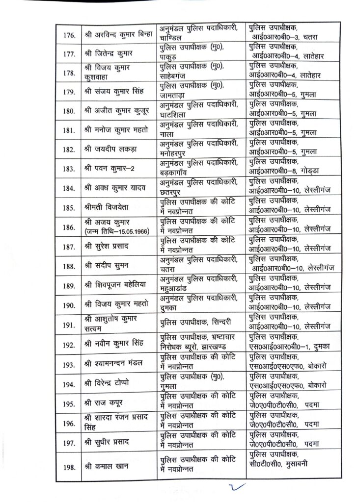 झारखंड पुलिस में बड़ा प्रशासनिक फेरबदल, 201 डीएसपी का तबादला 12 ldYYkGL4sOiF8DLSdU4LZHdSZqzhVQYIHUR4Shvt 1
